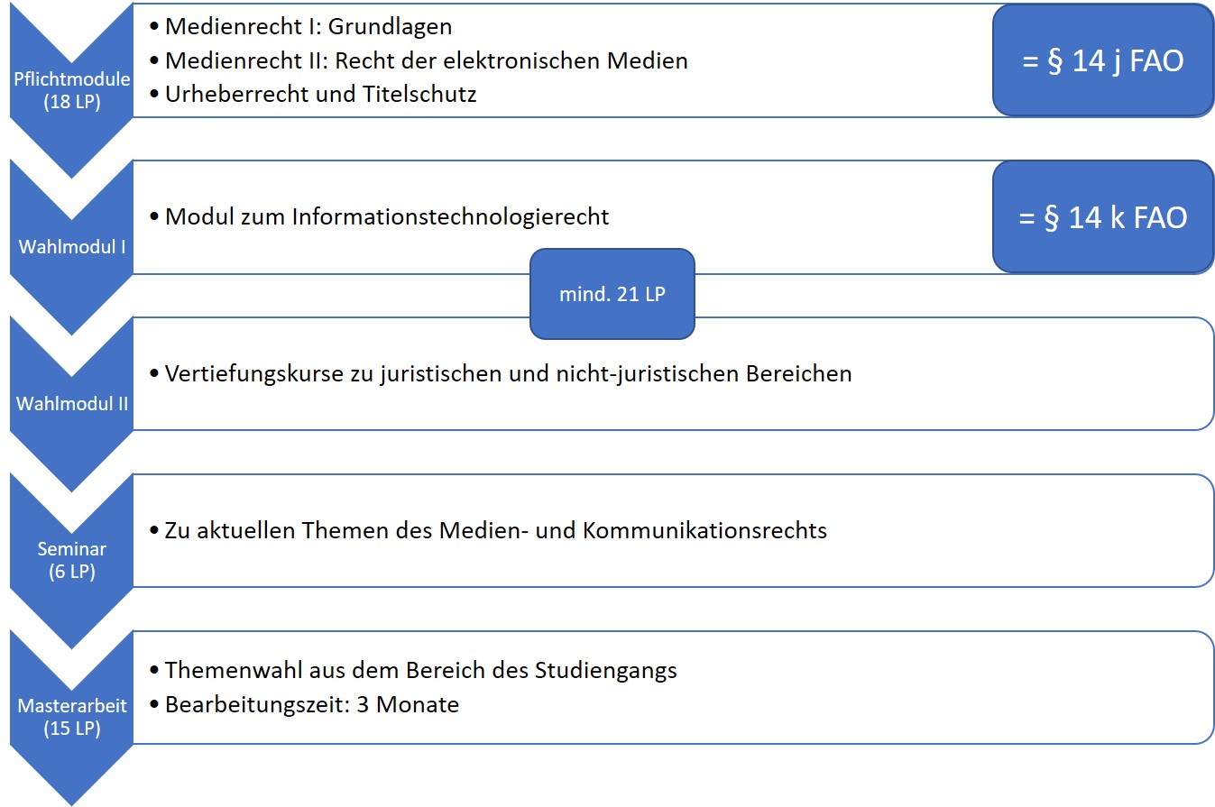 Grafik Studienverlauf Korrigiert