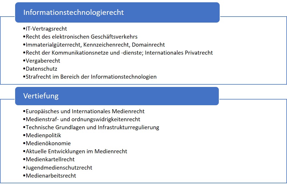 Grafik Wahlmodule Masterstudiengang
